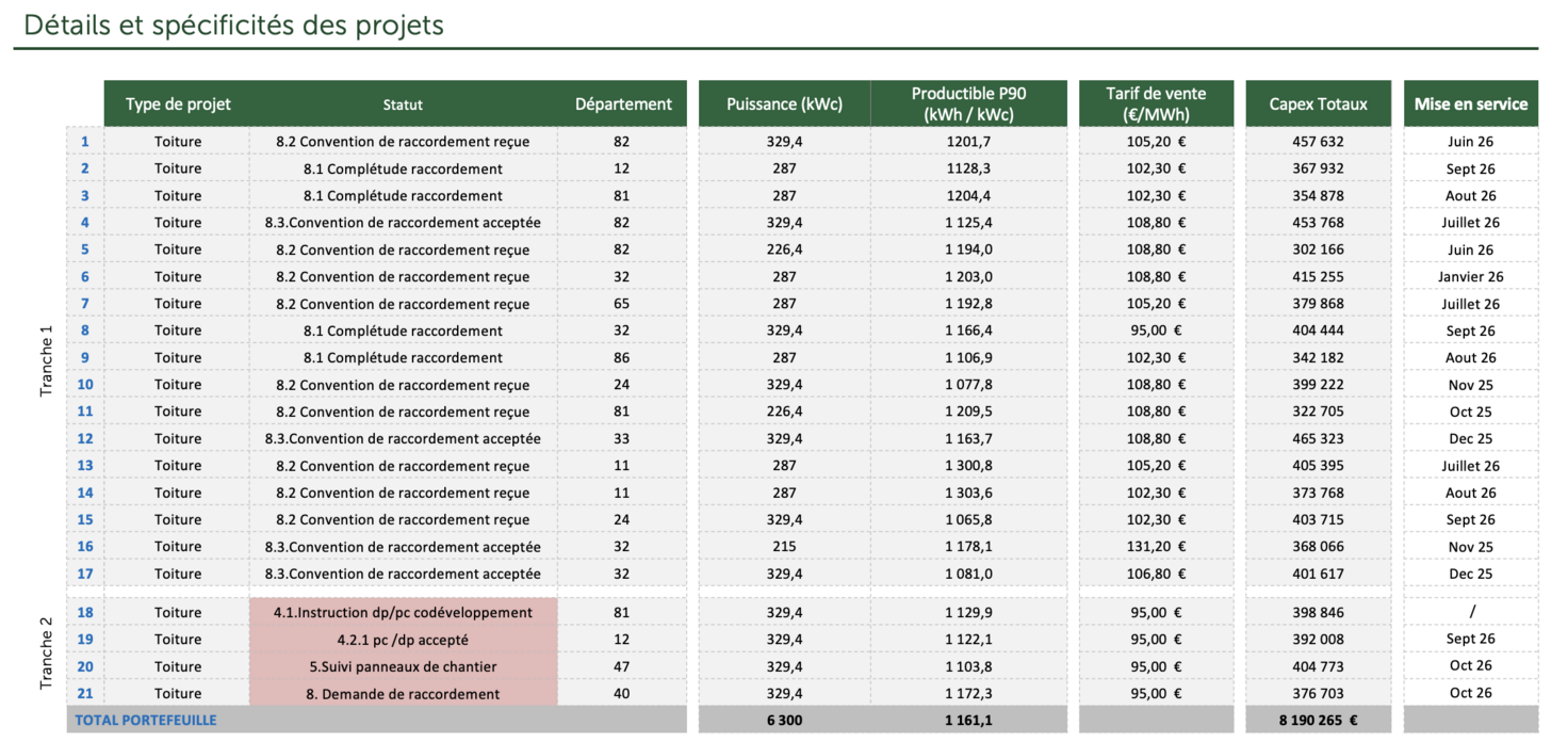 Project planning and data for the Malianti portfolio