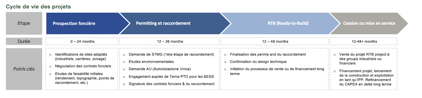cycle de vie des projets