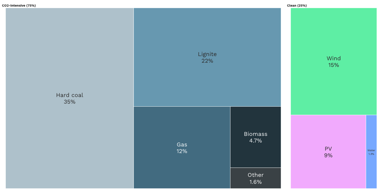 Electricity Production in Poland in 2024