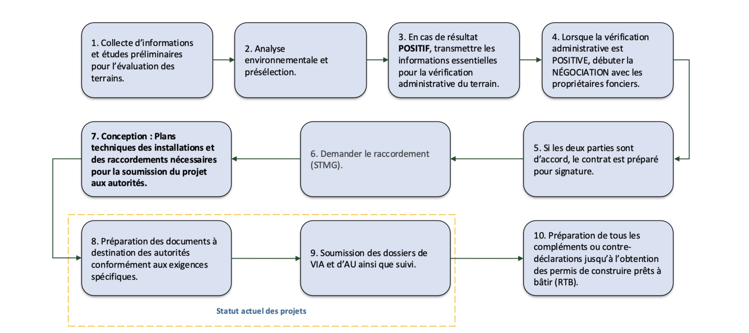 cycle de dev
