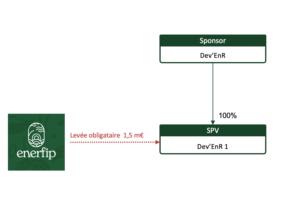 illustration SPV Dev'EnR 1 Mezzanine