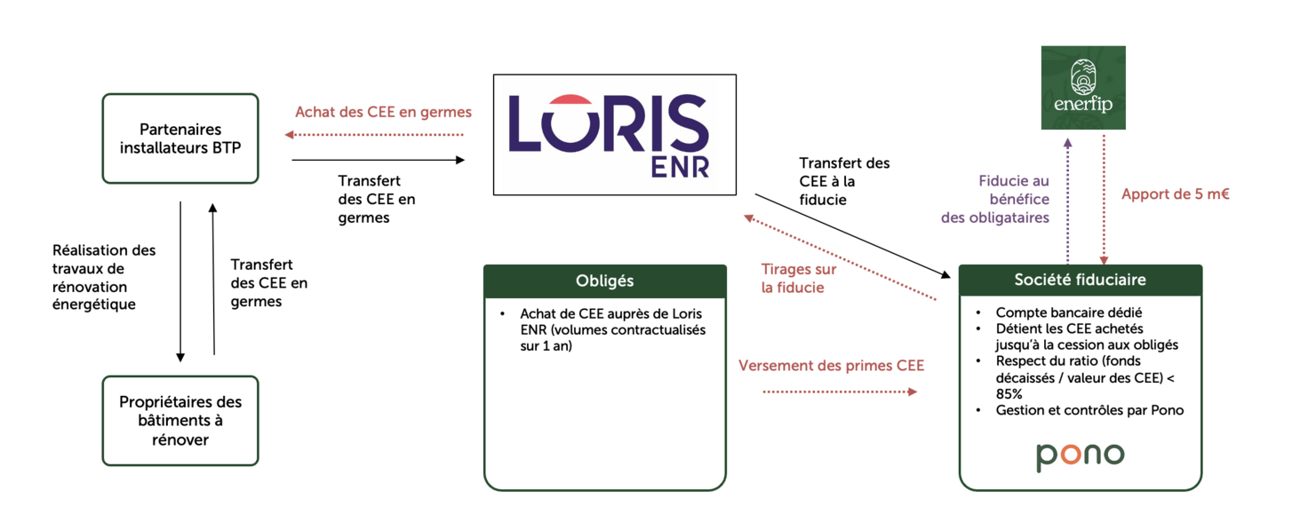 loris enr et Total Energies Invest