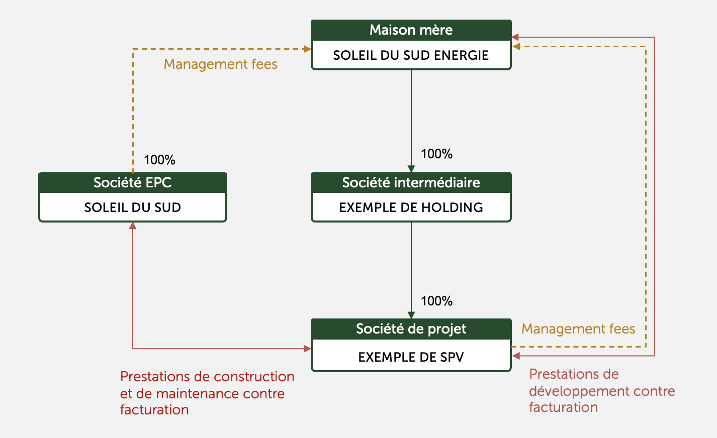 exemple de structuration du groupe Soleil du Sud