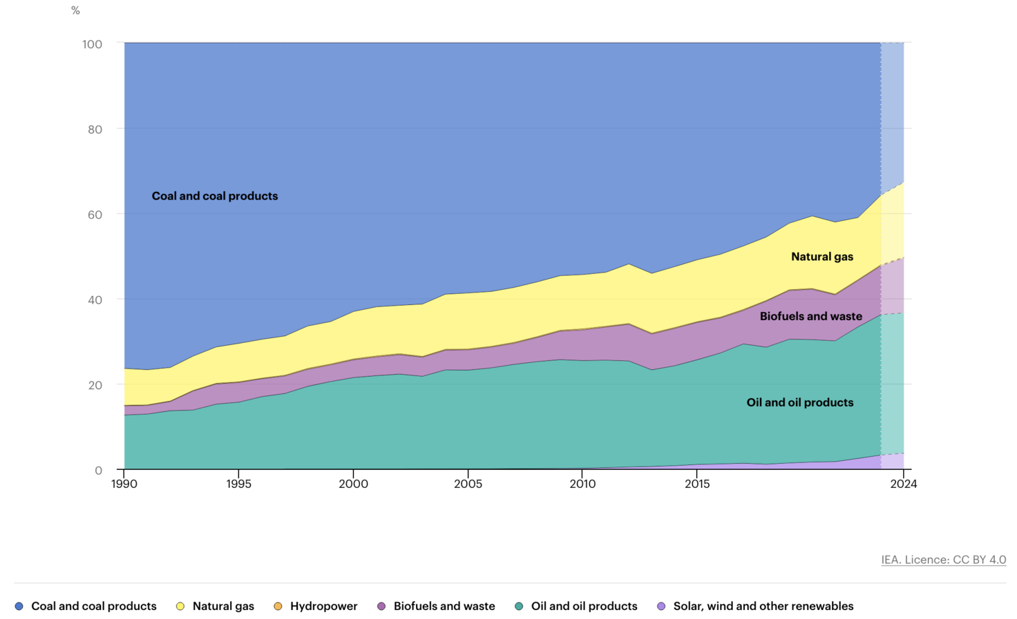 Energy Supply Sources in Poland from 1990 to 2023