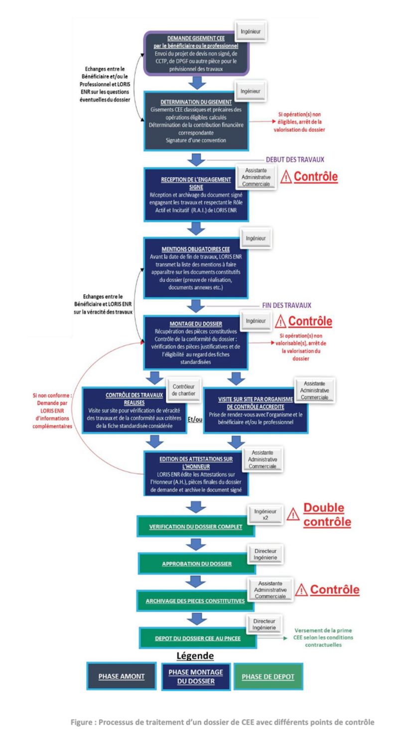 moyen de controles