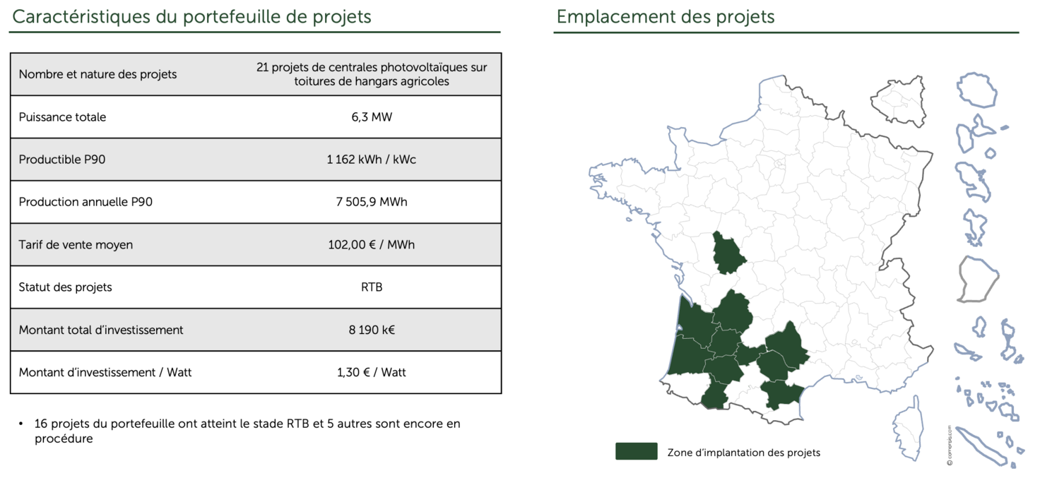 Location and characteristics of the Malianti project portfolio