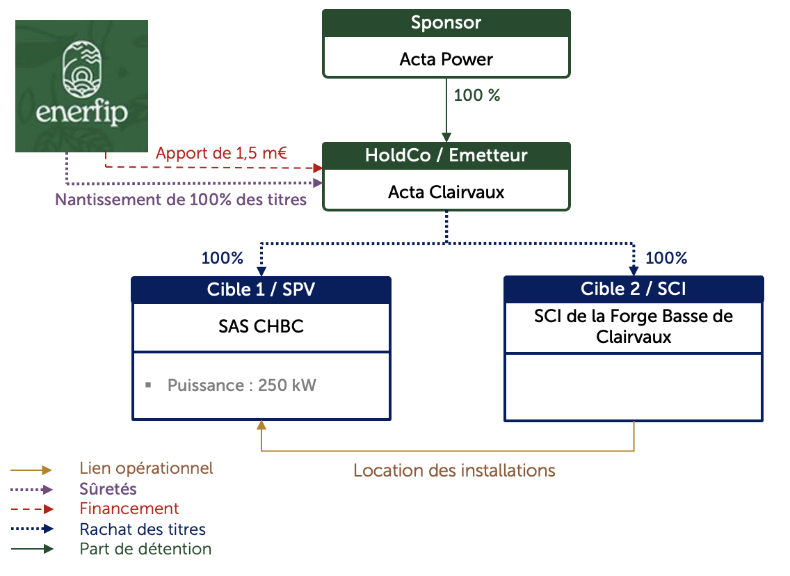 Acta power clairvaux Total Energies Invest