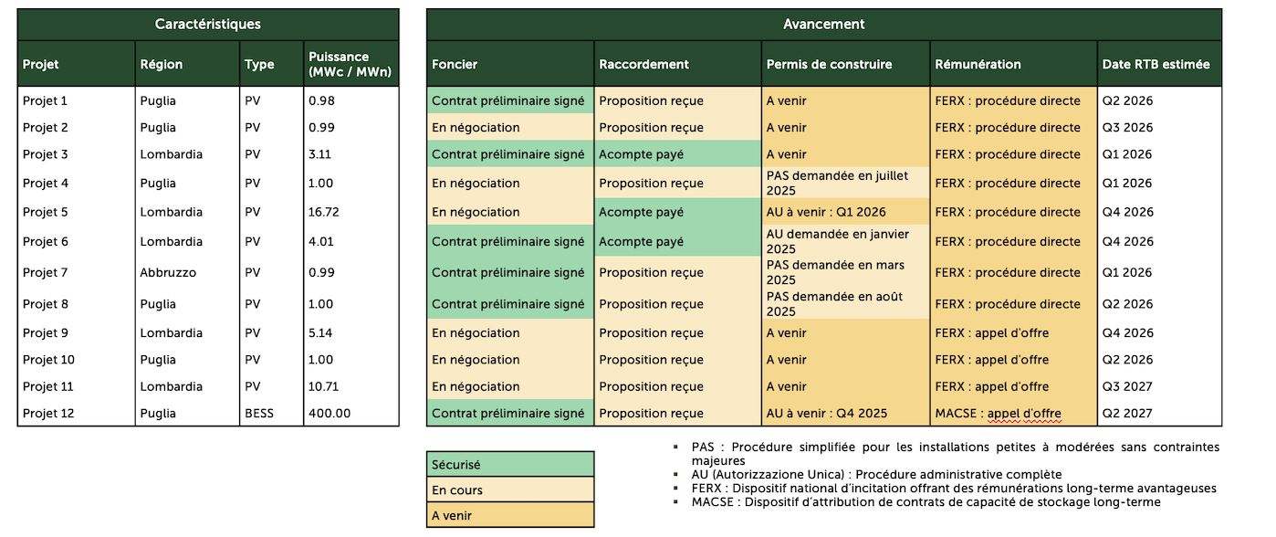 Calendrier des projets