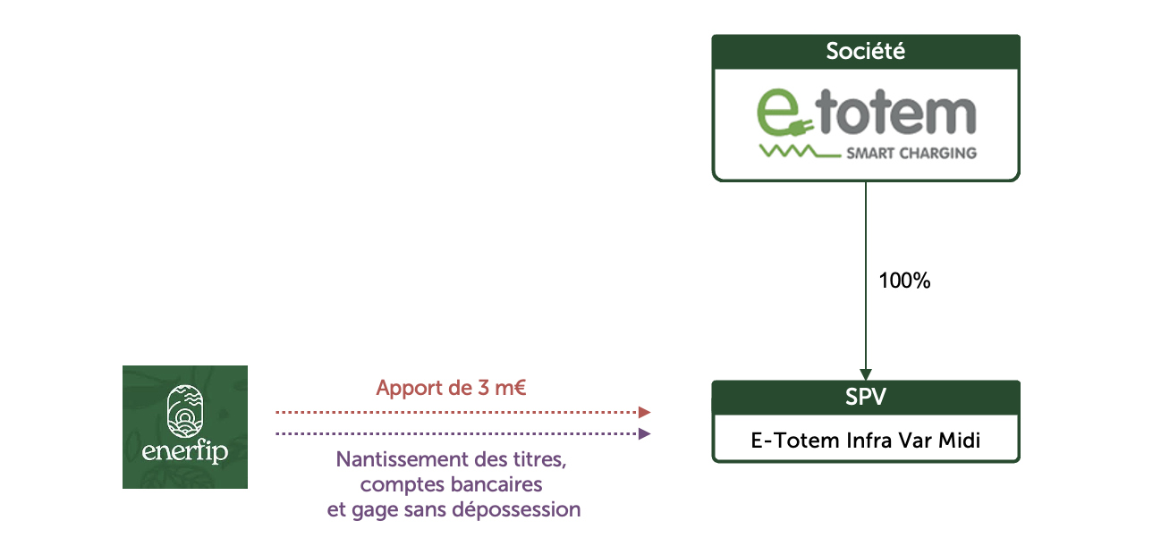 ORGANIGRAMME E TOTEM ET INTERVENTION ENERFIP