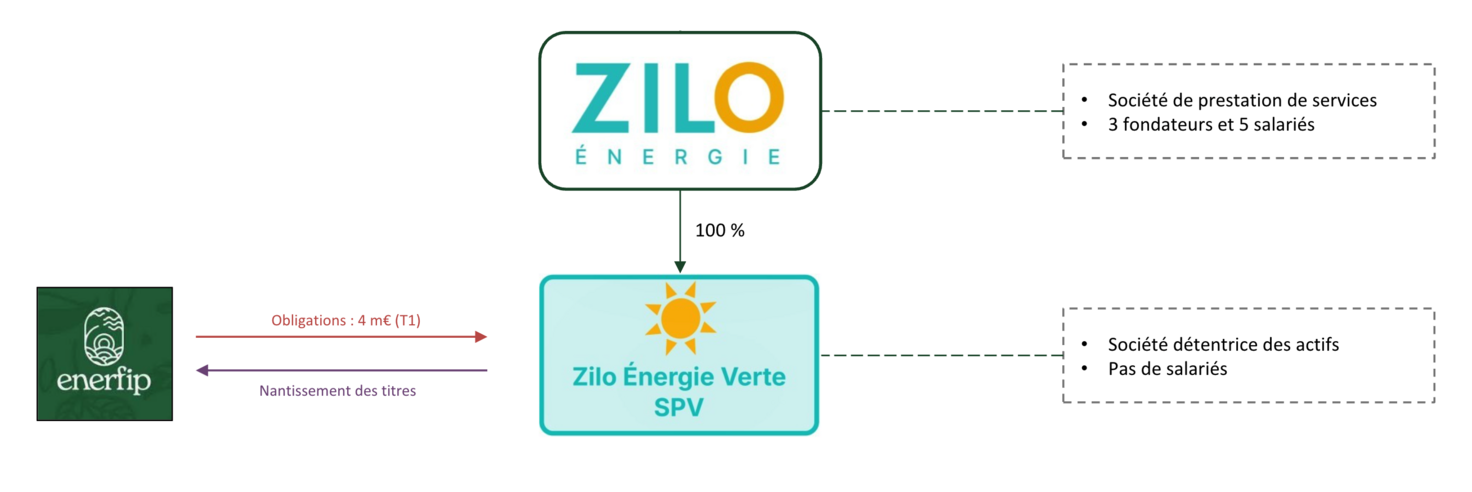 illustration Zilo Energie Verte T2