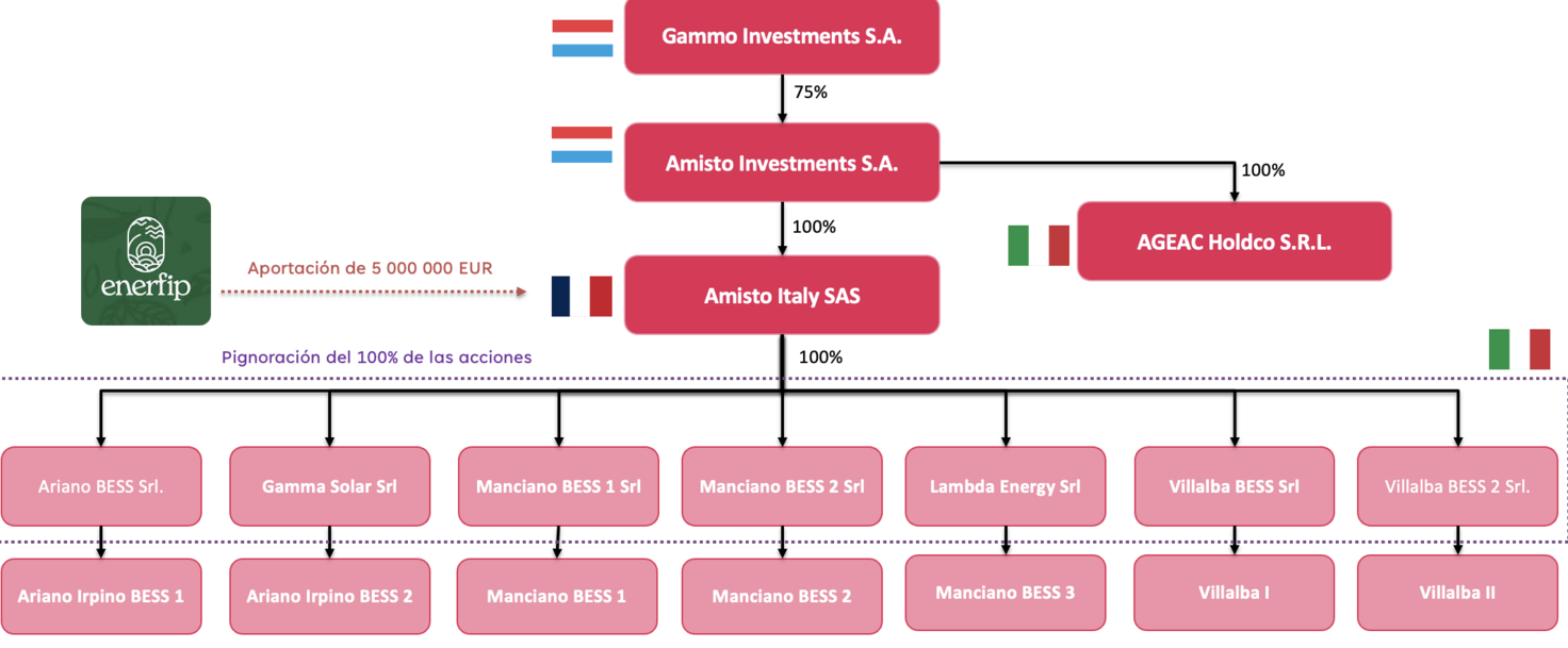 illustration AGE Storage Italy T2