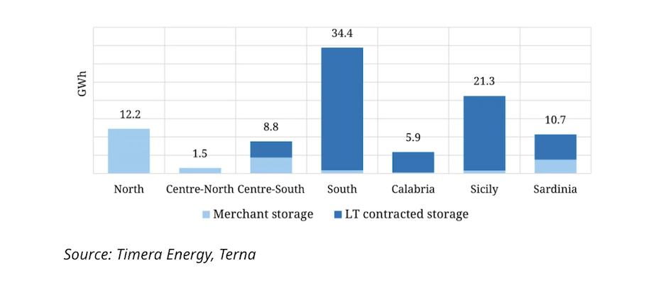 storage italy