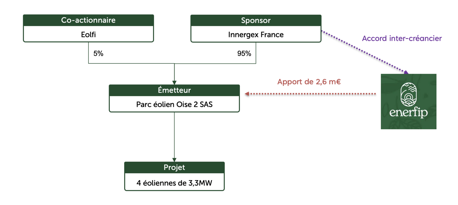 organigramme spv parc éolien de la cense
