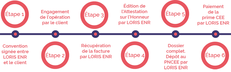 frise chronologie loris enr