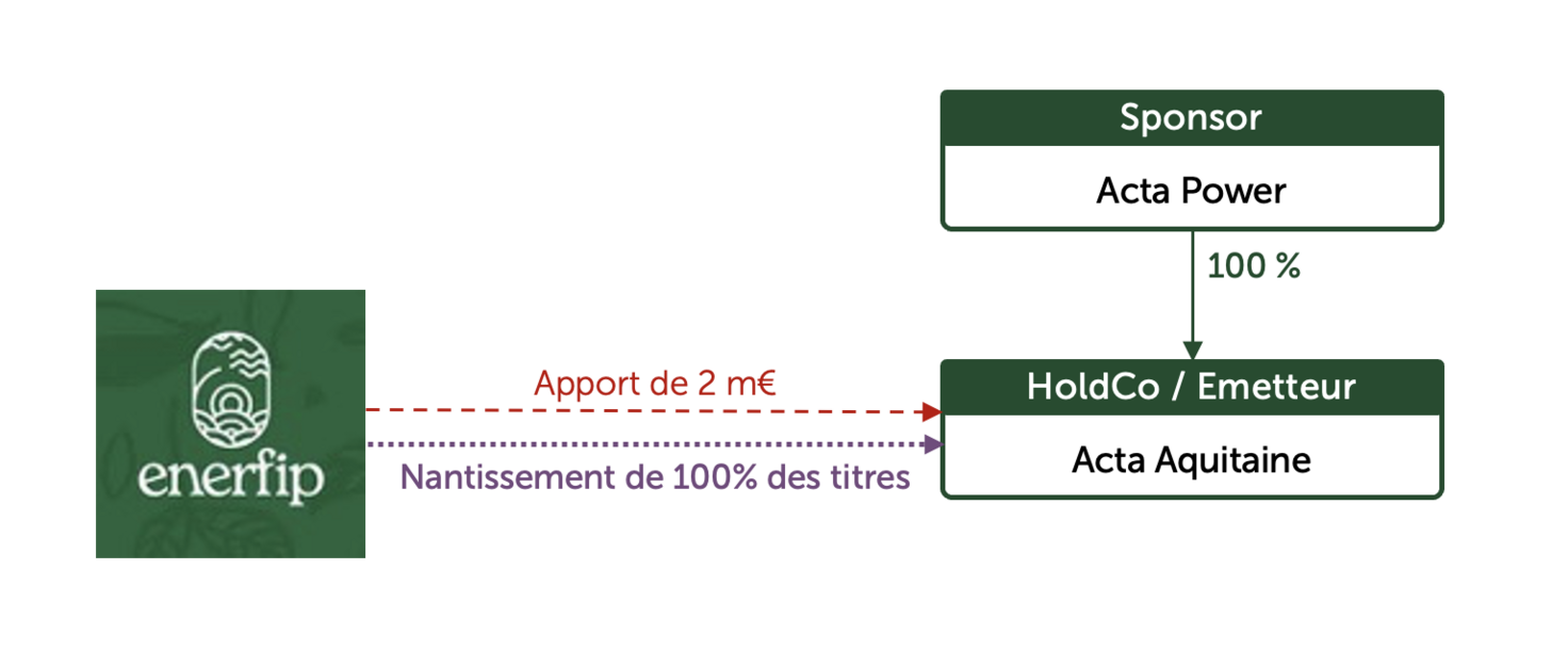 organigramme acta aquitaine