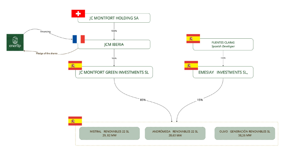 Structure juridique de l'opération JC Montfort Iberia