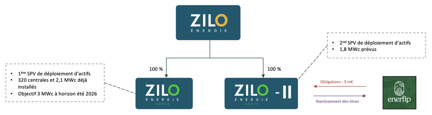 Zilo Technology Zilo Energie Accélération, investissement Photovoltaïque. Placez votre ...